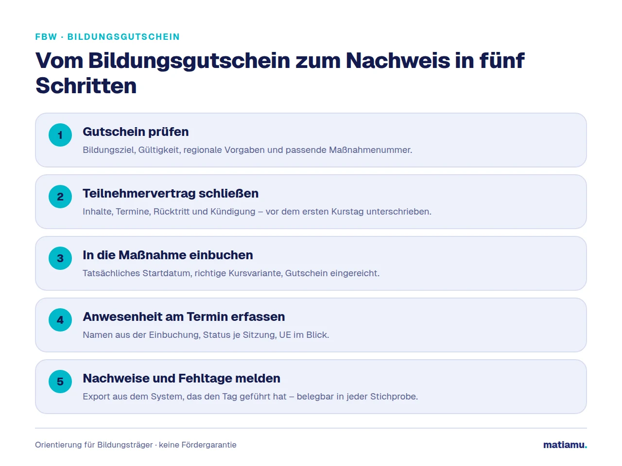 Grafik: Fünf Schritte vom Bildungsgutschein über Teilnehmervertrag, Einbuchung und Anwesenheit bis zu Nachweis und Fehltage-Meldung