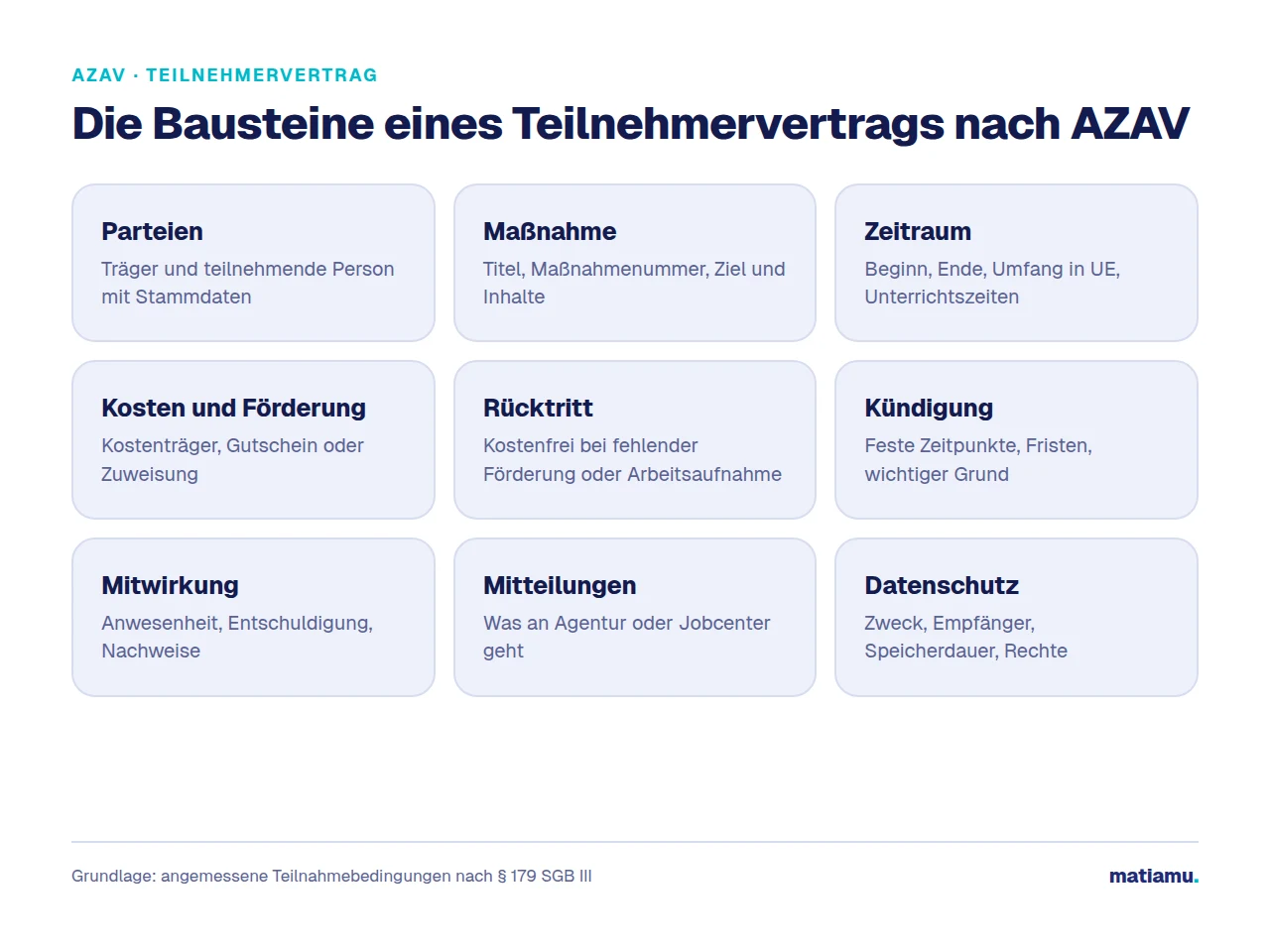 Grafik: Die Bausteine eines Teilnehmervertrags nach AZAV – Parteien, Maßnahme, Zeitraum, Kosten und Förderung, Rücktritt und Kündigung, Mitwirkung, Mitteilungen und Datenschutz